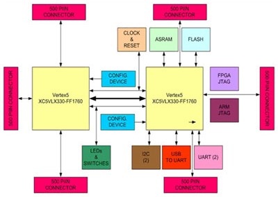 FPGA prototyping Platform for ASIC Verification and Validation